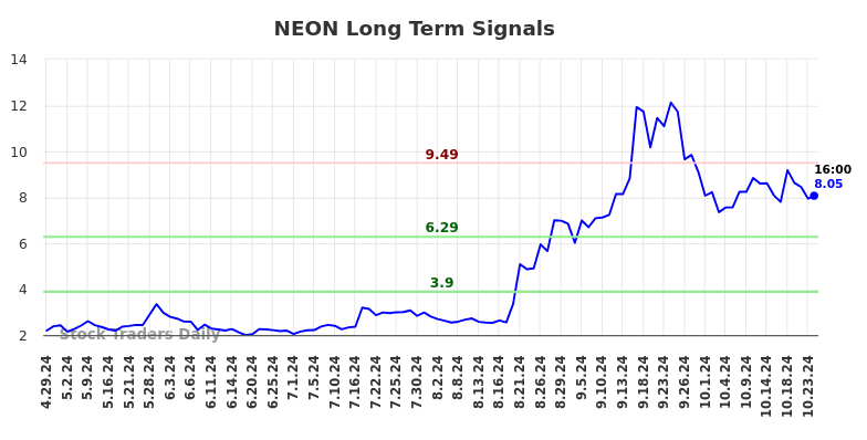 NEON Long Term Analysis for October 28 2024