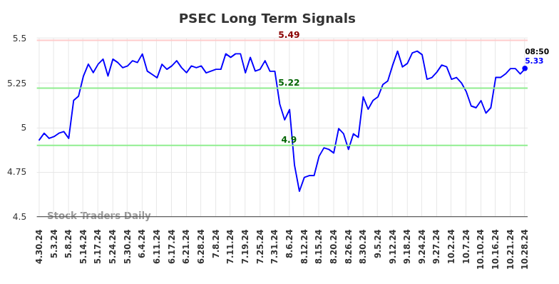 PSEC Long Term Analysis for October 28 2024 PSEC Long Term Analysis for October 28 2024