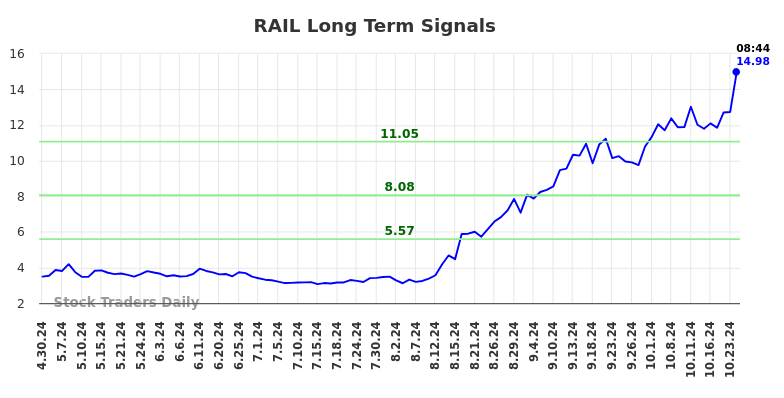 RAIL Long Term Analysis for October 28 2024