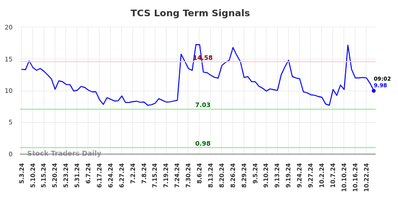 TCS Long Term Analysis for October 28 2024