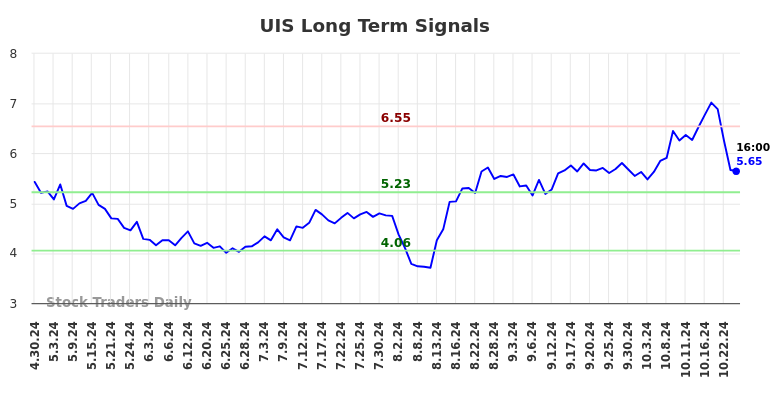 UIS Long Term Analysis for October 28 2024