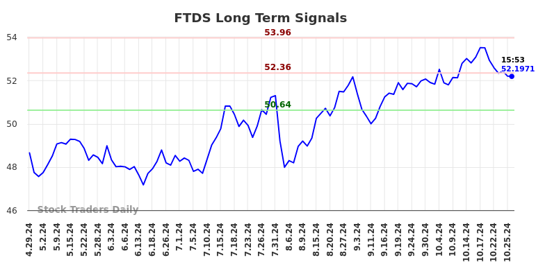 FTDS Long Term Analysis for October 28 2024