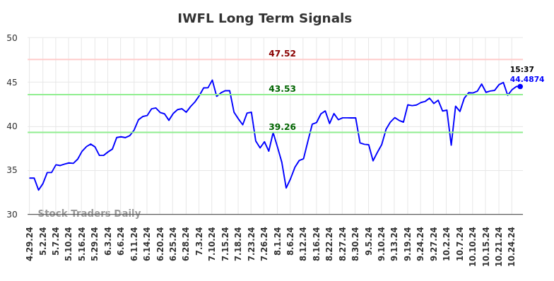 IWFL Long Term Analysis for October 28 2024