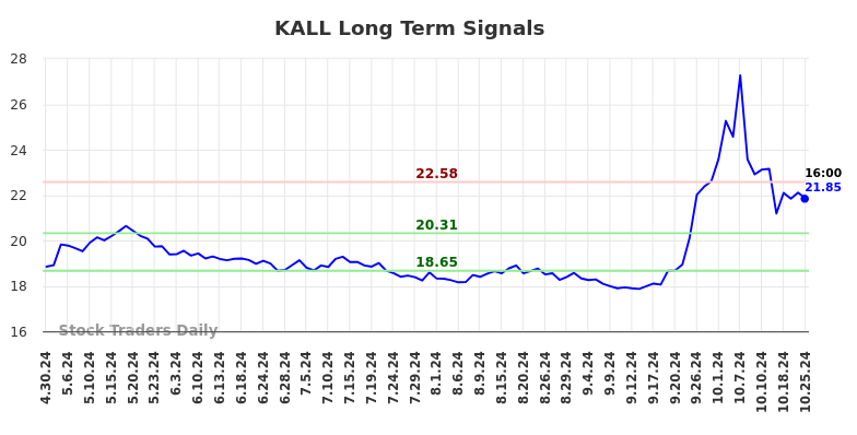 KALL Long Term Analysis for October 28 2024