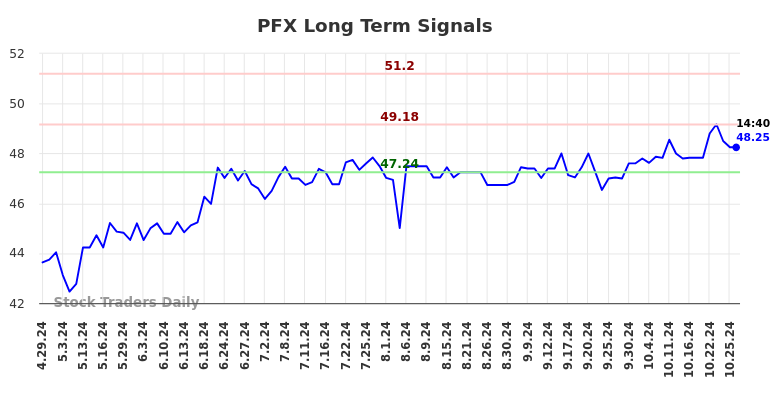 PFX Long Term Analysis for October 28 2024