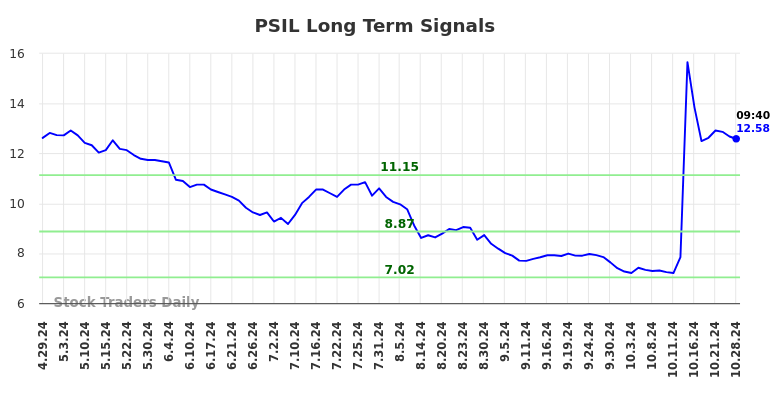 PSIL Long Term Analysis for October 28 2024