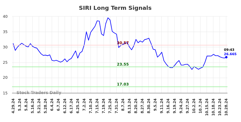 SIRI Long Term Analysis for October 28 2024