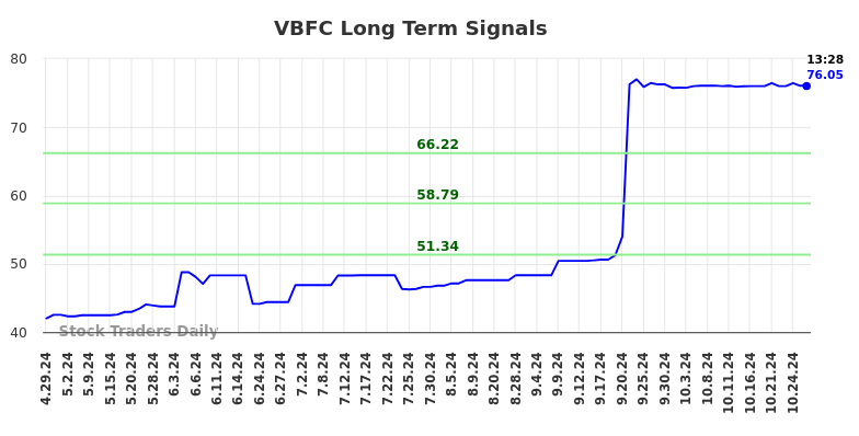 VBFC Long Term Analysis for October 28 2024