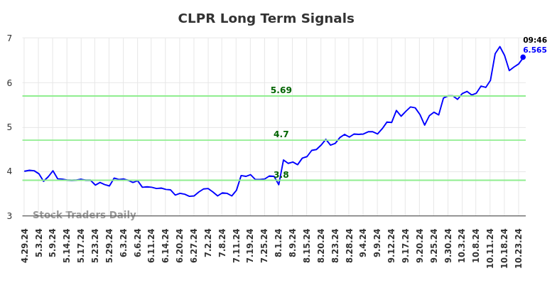 CLPR Long Term Analysis for October 28 2024