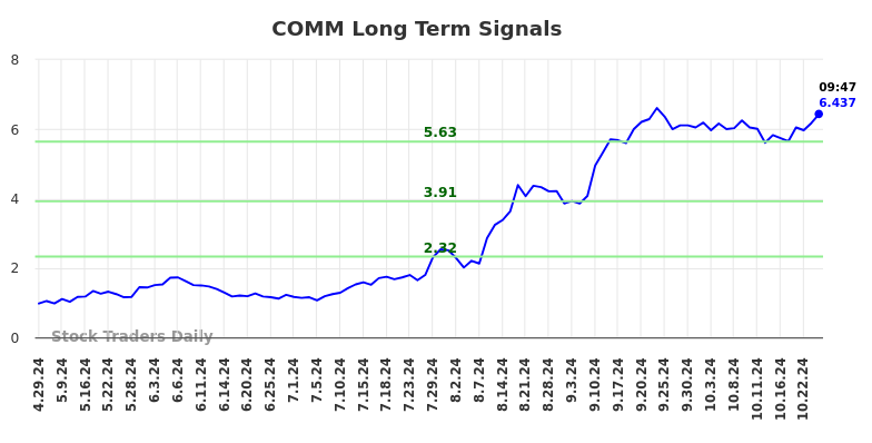 COMM Long Term Analysis for October 28 2024