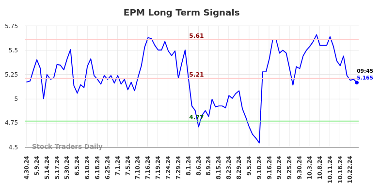 EPM Long Term Analysis for October 28 2024