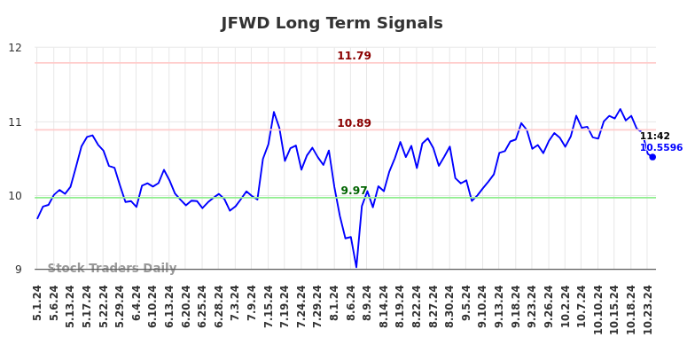 JFWD Long Term Analysis for October 28 2024 JFWD Long Term Analysis for October 28 2024