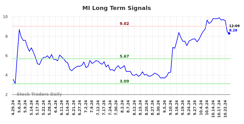 MI Long Term Analysis for October 28 2024