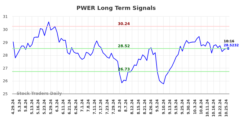PWER Long Term Analysis for October 28 2024