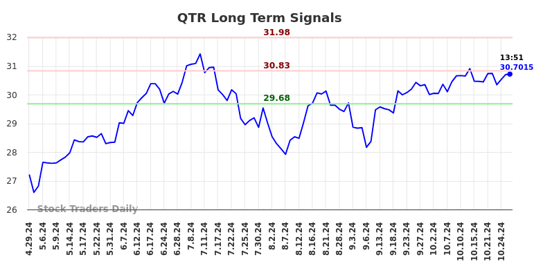 QTR Long Term Analysis for October 28 2024