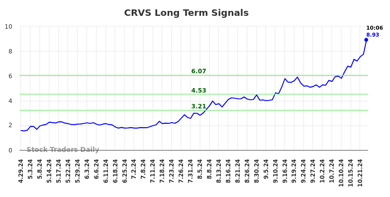 CRVS Long Term Analysis for October 28 2024 CRVS Long Term Analysis for October 28 2024