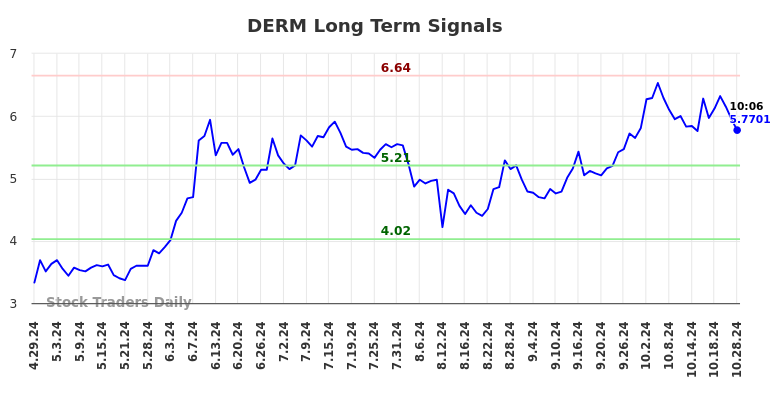 DERM Long Term Analysis for October 28 2024 DERM Long Term Analysis for October 28 2024