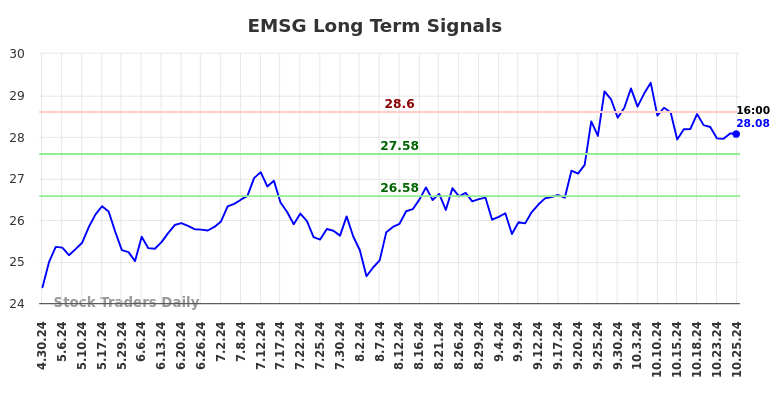 EMSG Long Term Analysis for October 28 2024 EMSG Long Term Analysis for October 28 2024