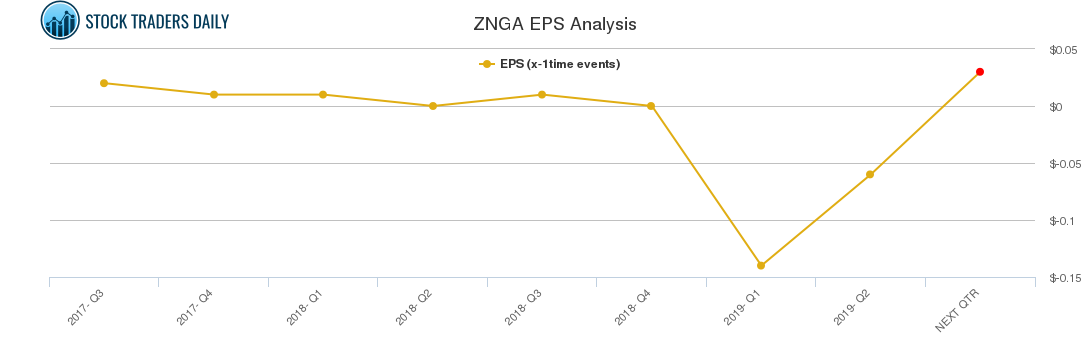 ZNGA EPS Analysis ZNGA EPS Analysis