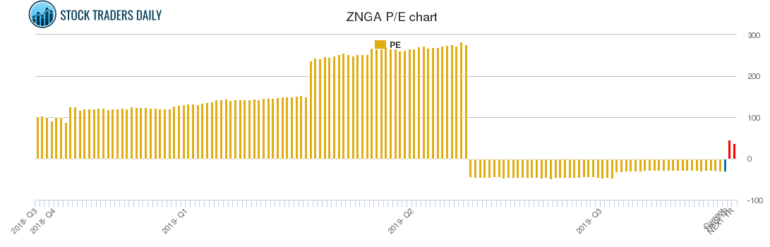 ZNGA PE chart ZNGA PE chart