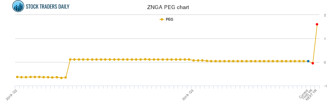 ZNGA PEG chart ZNGA PEG chart