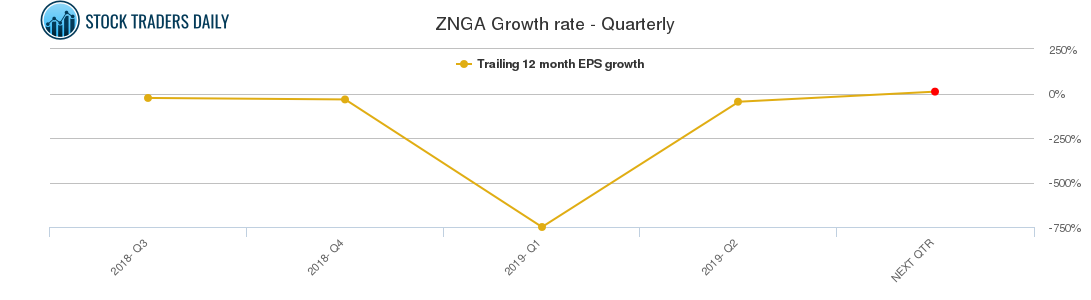 ZNGA Growth rate - Quarterly ZNGA Growth rate - Quarterly