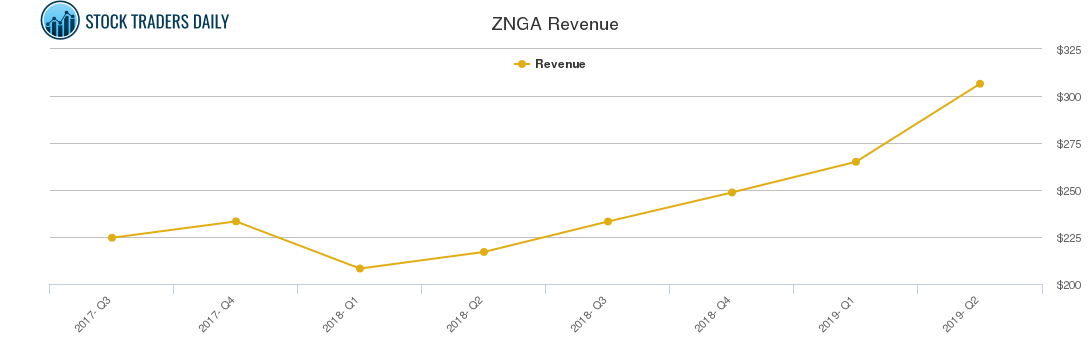 ZNGA Revenue chart ZNGA Revenue chart