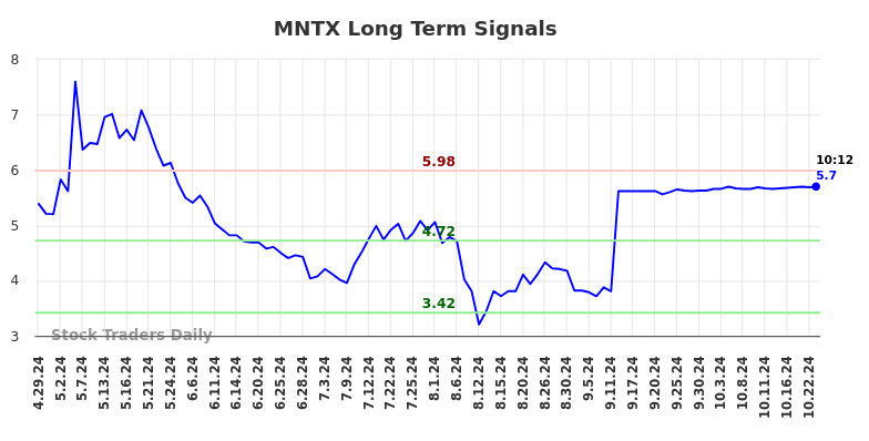 MNTX Long Term Analysis for October 28 2024