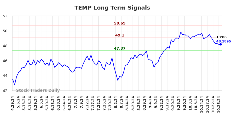 TEMP Long Term Analysis for October 28 2024