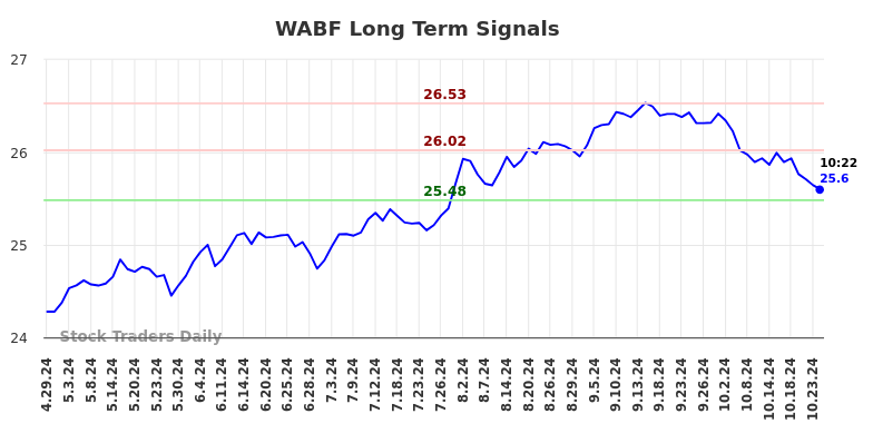 WABF Long Term Analysis for October 28 2024