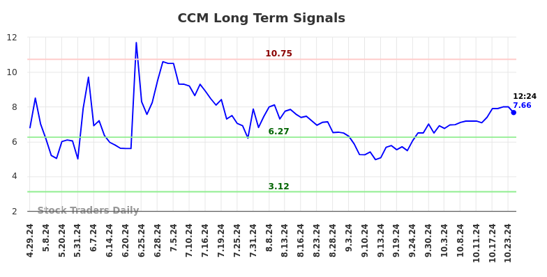 CCM Long Term Analysis for October 28 2024