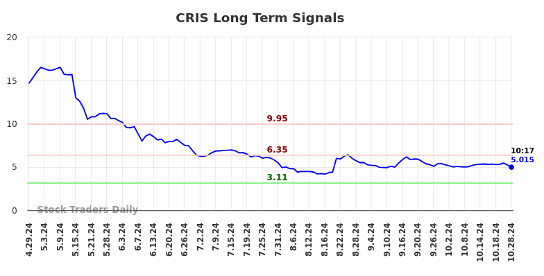 CRIS Long Term Analysis for October 28 2024