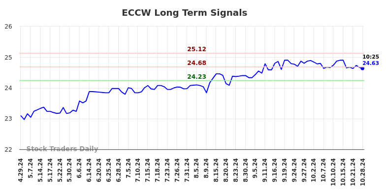 ECCW Long Term Analysis for October 28 2024