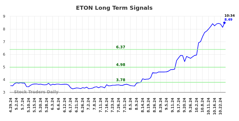 ETON Long Term Analysis for October 28 2024