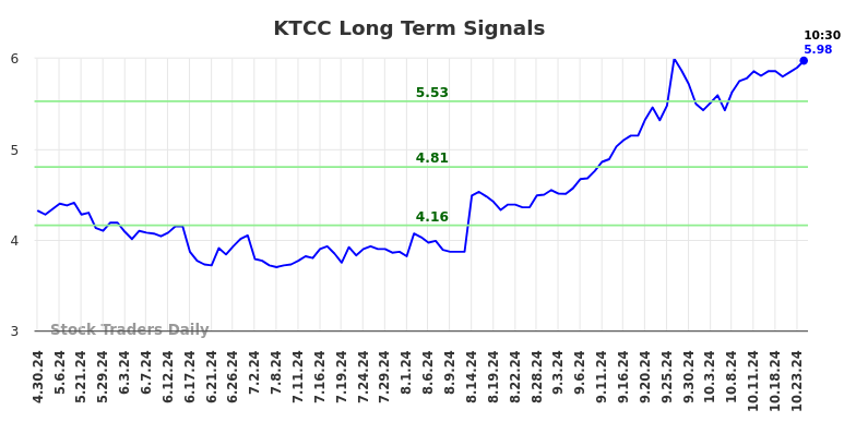 KTCC Long Term Analysis for October 28 2024