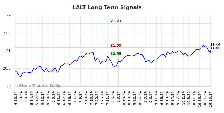 LALT Long Term Analysis for October 28 2024