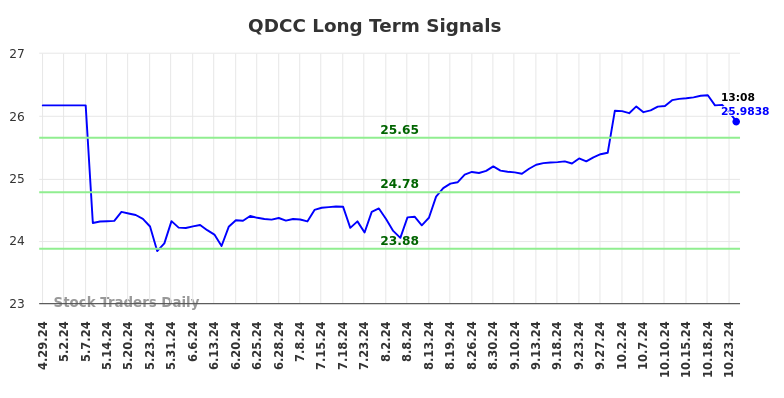 QDCC Long Term Analysis for October 28 2024 QDCC Long Term Analysis for October 28 2024