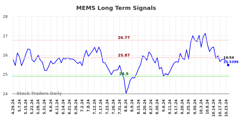 MEMS Long Term Analysis for October 28 2024