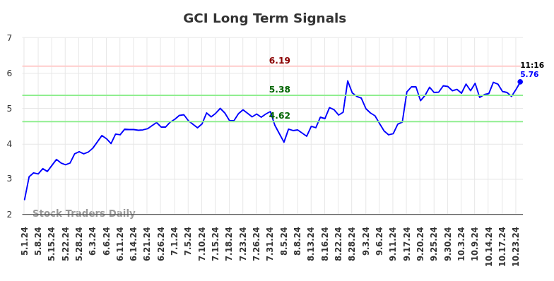 GCI Long Term Analysis for October 28 2024