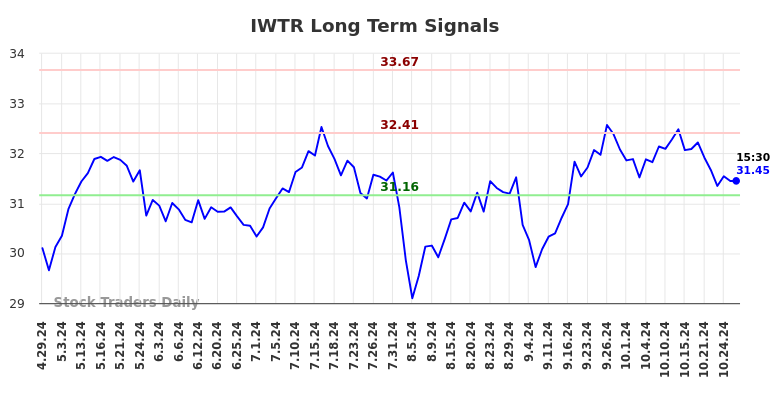 IWTR Long Term Analysis for October 28 2024