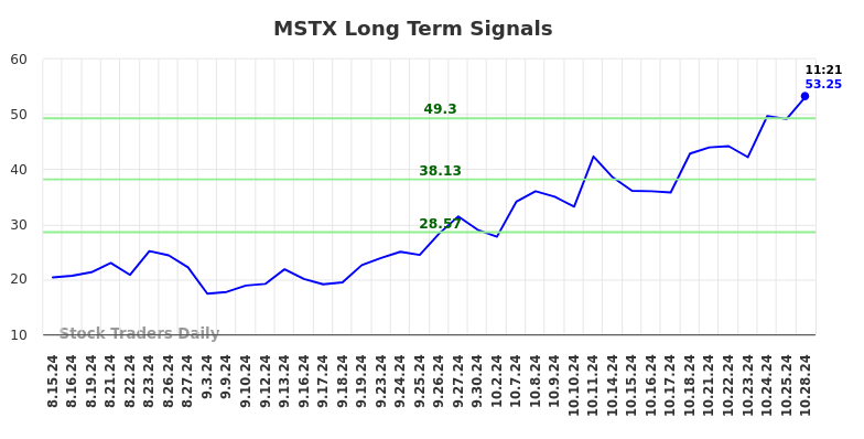 MSTX Long Term Analysis for October 28 2024