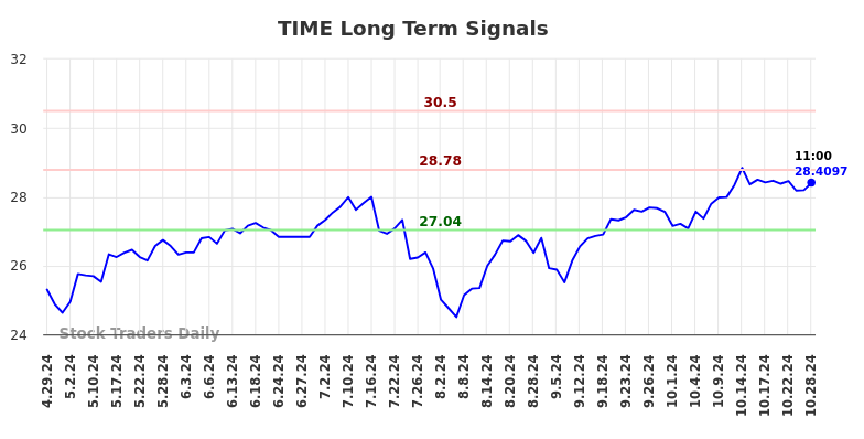 TIME Long Term Analysis for October 28 2024