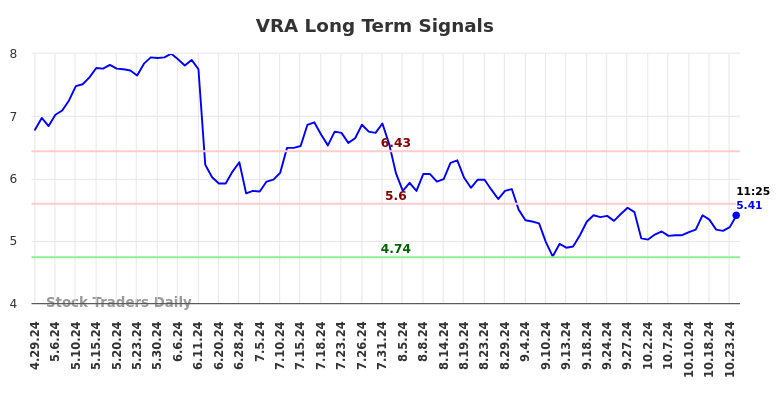 VRA Long Term Analysis for October 28 2024