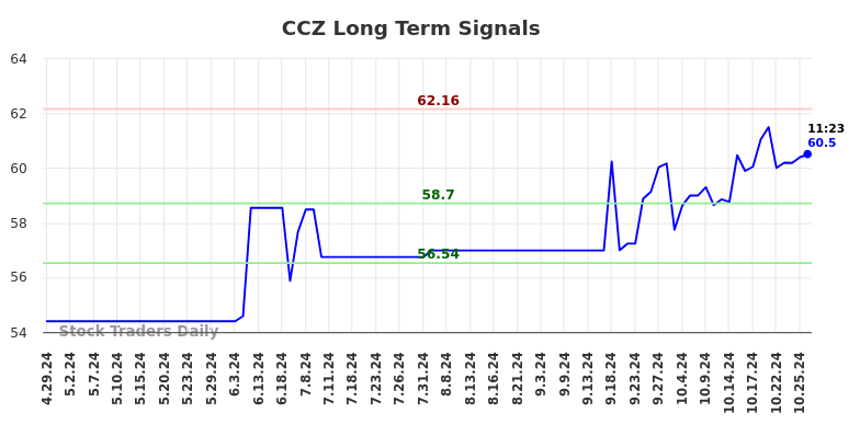 CCZ Long Term Analysis for October 28 2024