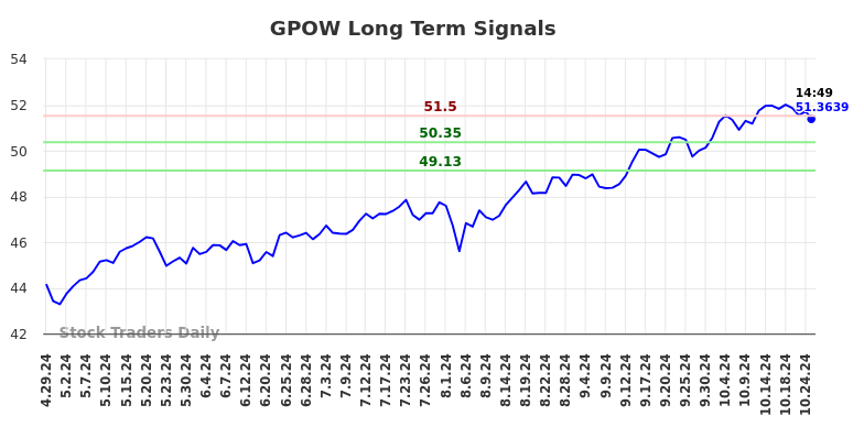 GPOW Long Term Analysis for October 28 2024