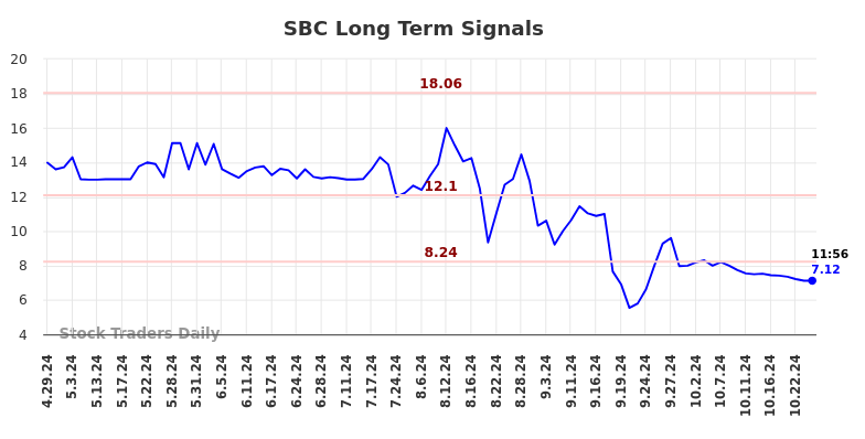 SBC Long Term Analysis for October 28 2024