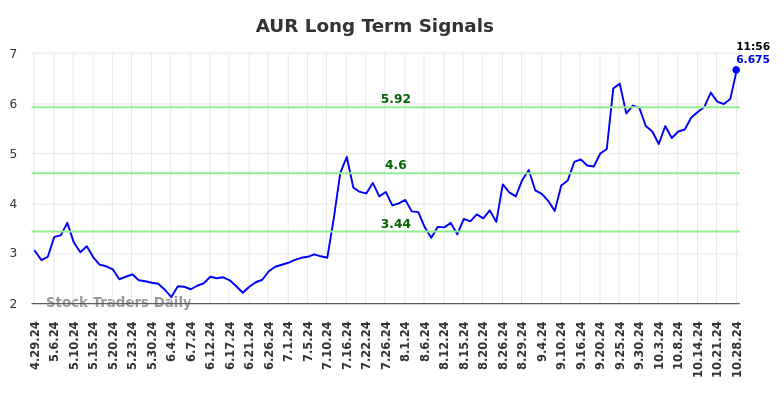 AUR Long Term Analysis for October 28 2024