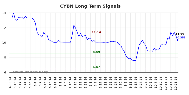 CYBN Long Term Analysis for October 28 2024