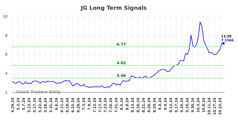 JG Long Term Analysis for October 28 2024