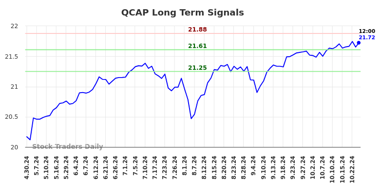 QCAP Long Term Analysis for October 28 2024